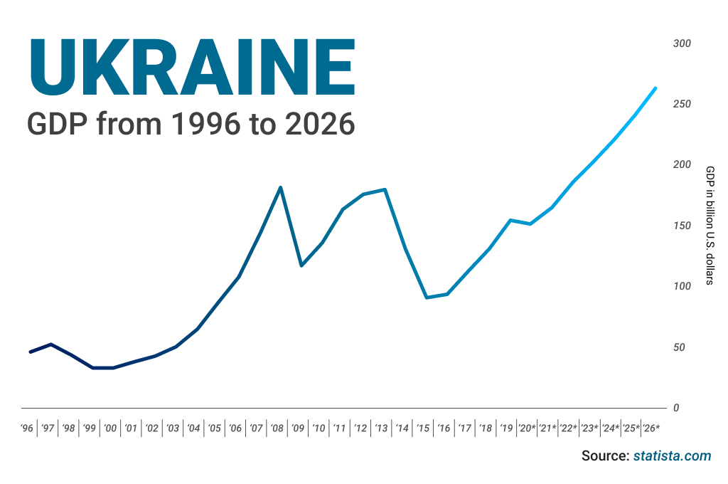 Kyiv market article GDP 1
