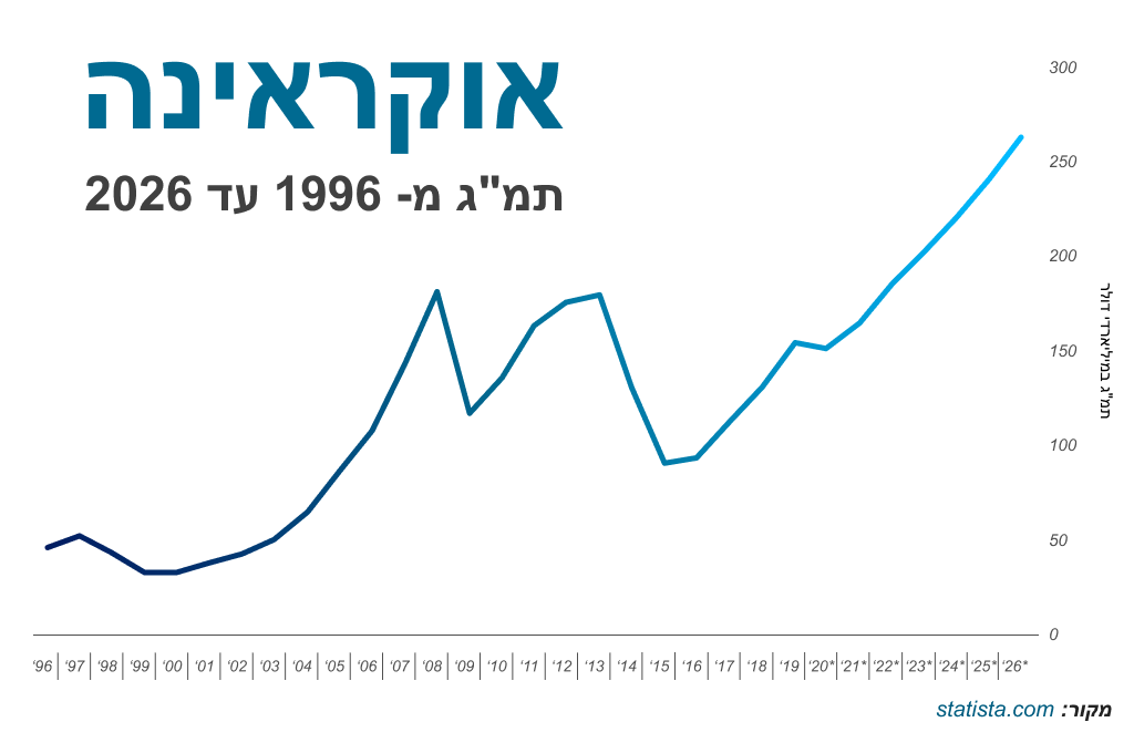 Kyiv market article GDP heb