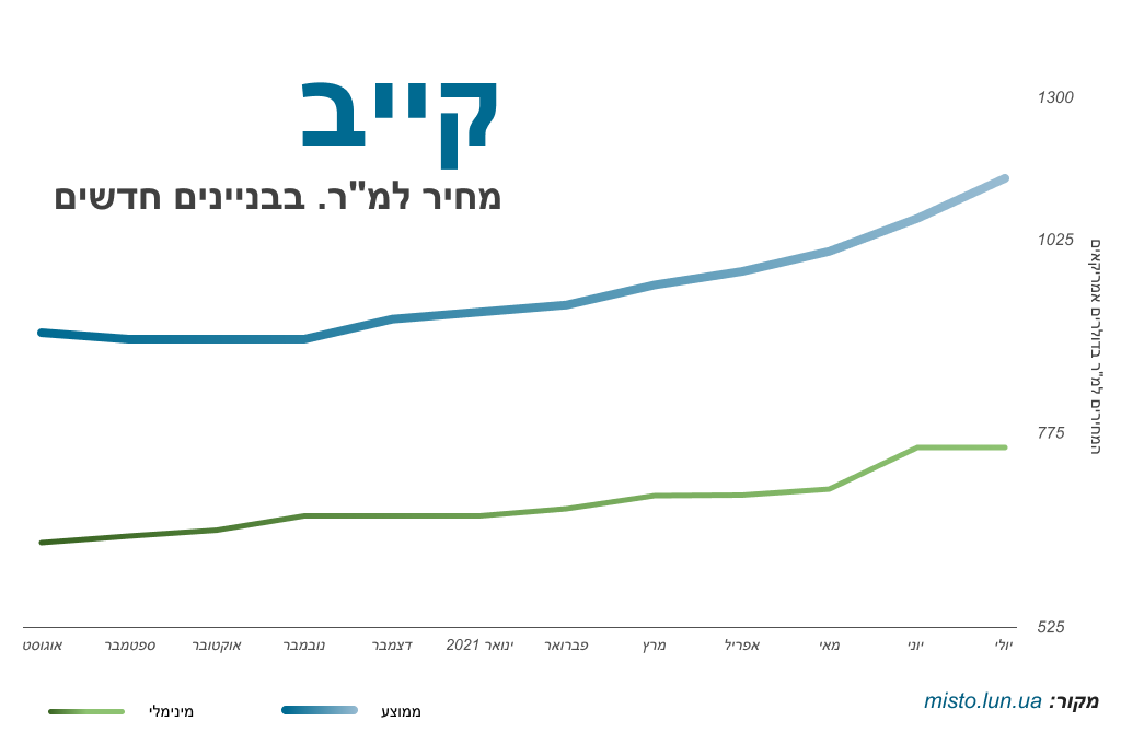 Kyiv market article Prices per sq.m. heb