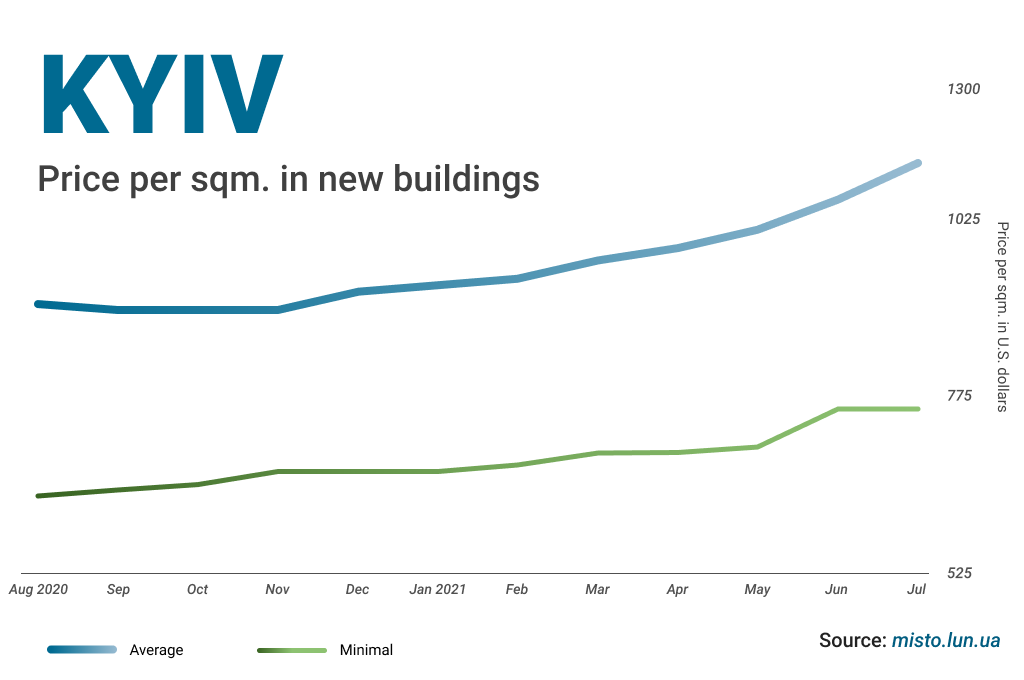 Kyiv market article Prices per sqm