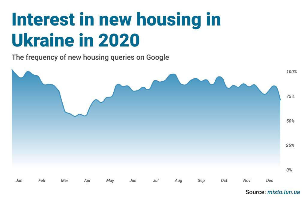 Kyiv market article new housing populatity level